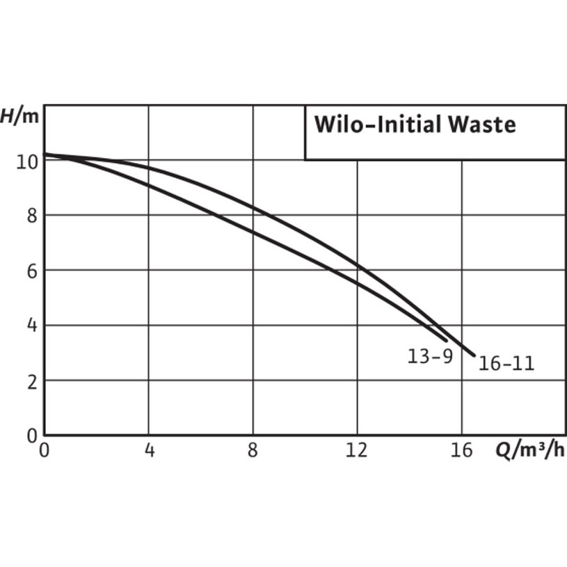 WILO ПОМПА МРЪСНА ВОДА INITIAL WASTE14.9 WILO ПОМПА МРЪСНА ВОДА INITIAL WASTE14.9