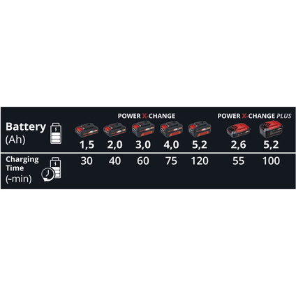 EINHELL Зарядно у-во PXC Twincharger 3A EINHELL Зарядно у-во PXC Twincharger 3A